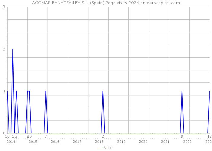 AGOMAR BANATZAILEA S.L. (Spain) Page visits 2024 