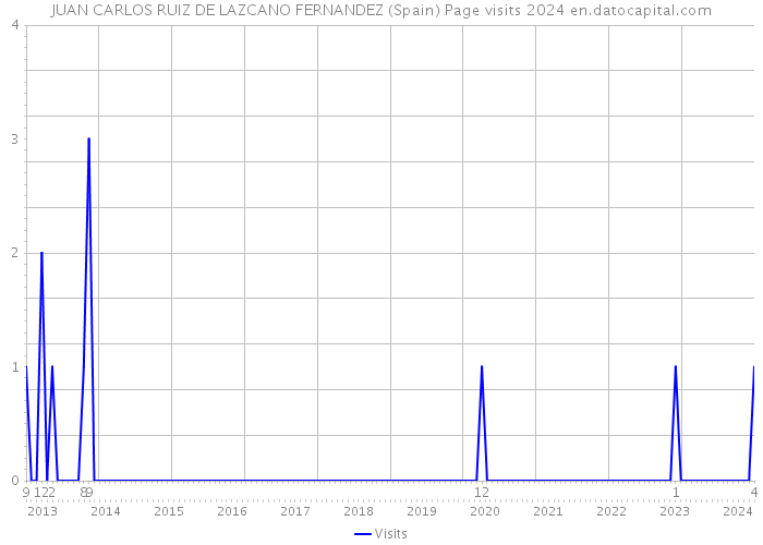 JUAN CARLOS RUIZ DE LAZCANO FERNANDEZ (Spain) Page visits 2024 