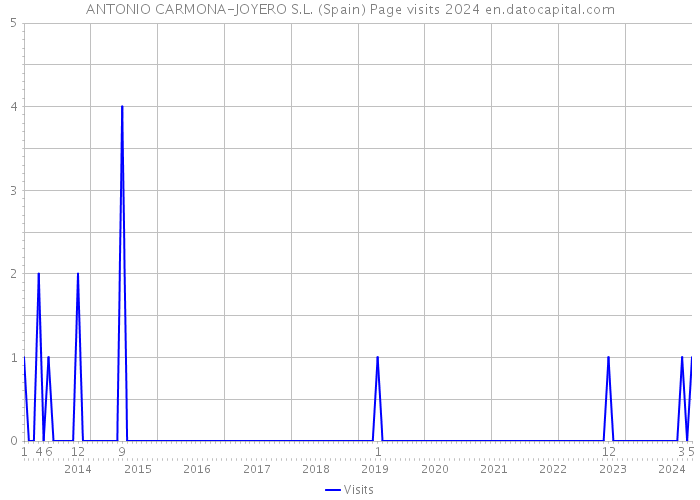 ANTONIO CARMONA-JOYERO S.L. (Spain) Page visits 2024 