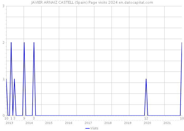 JAVIER ARNAIZ CASTELL (Spain) Page visits 2024 