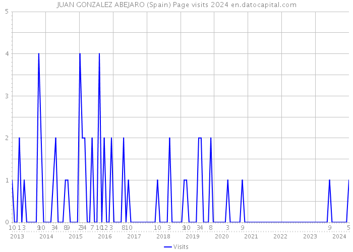 JUAN GONZALEZ ABEJARO (Spain) Page visits 2024 