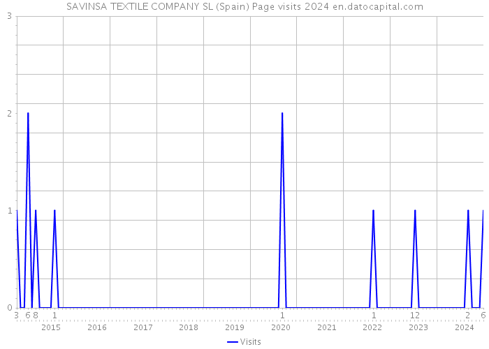 SAVINSA TEXTILE COMPANY SL (Spain) Page visits 2024 