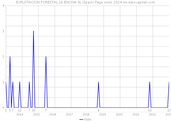 EXPLOTACION FORESTAL LA ENCINA SL (Spain) Page visits 2024 