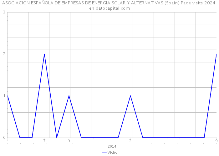 ASOCIACION ESPAÑOLA DE EMPRESAS DE ENERGIA SOLAR Y ALTERNATIVAS (Spain) Page visits 2024 