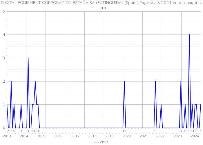 DIGITAL EQUIPMENT CORPORATION ESPAÑA SA (EXTINGUIDA) (Spain) Page visits 2024 