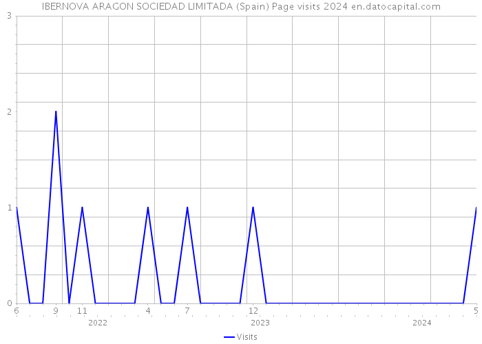 IBERNOVA ARAGON SOCIEDAD LIMITADA (Spain) Page visits 2024 