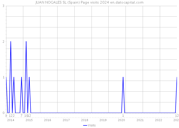 JUAN NOGALES SL (Spain) Page visits 2024 