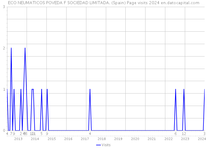 ECO NEUMATICOS POVEDA F SOCIEDAD LIMITADA. (Spain) Page visits 2024 