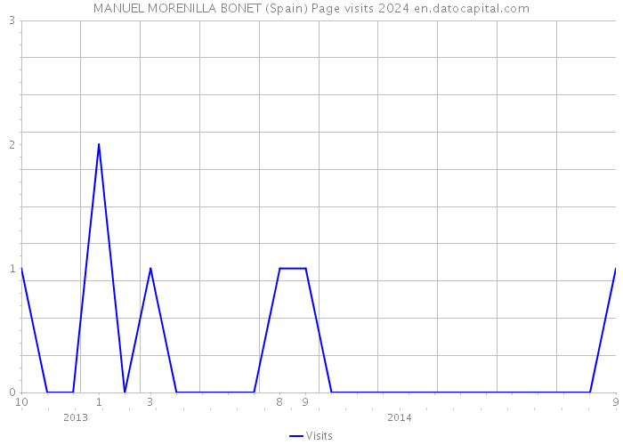 MANUEL MORENILLA BONET (Spain) Page visits 2024 