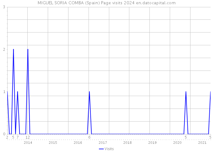 MIGUEL SORIA COMBA (Spain) Page visits 2024 