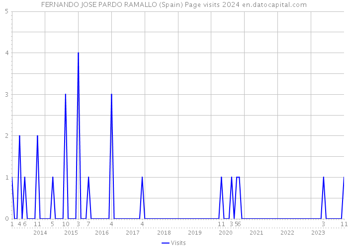 FERNANDO JOSE PARDO RAMALLO (Spain) Page visits 2024 
