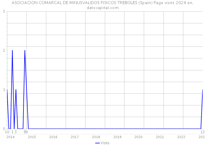 ASOCIACION COMARCAL DE MINUSVALIDOS FISICOS TREBOLES (Spain) Page visits 2024 