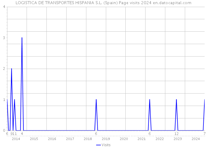 LOGISTICA DE TRANSPORTES HISPANIA S.L. (Spain) Page visits 2024 