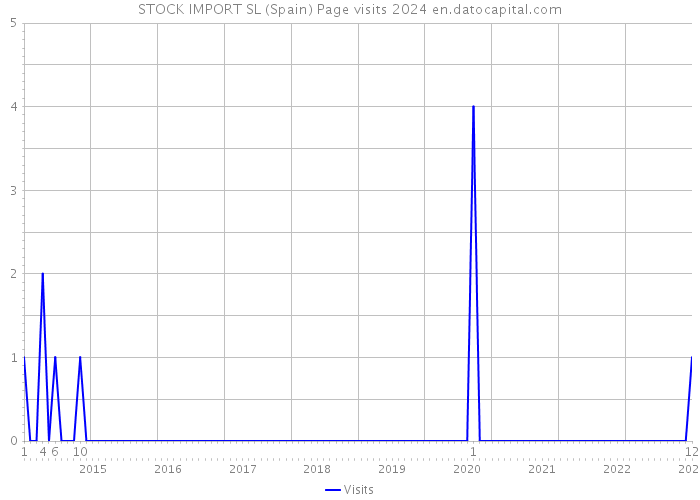 STOCK IMPORT SL (Spain) Page visits 2024 