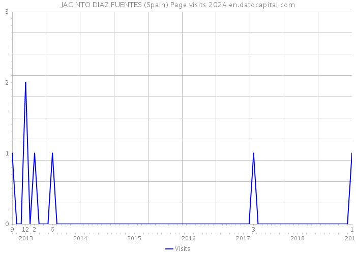 JACINTO DIAZ FUENTES (Spain) Page visits 2024 