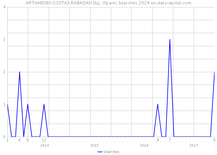 ARTAMENDI COSTAS RABADAN SLL. (Spain) Searches 2024 