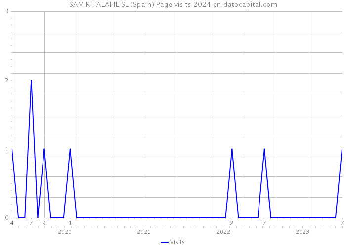 SAMIR FALAFIL SL (Spain) Page visits 2024 