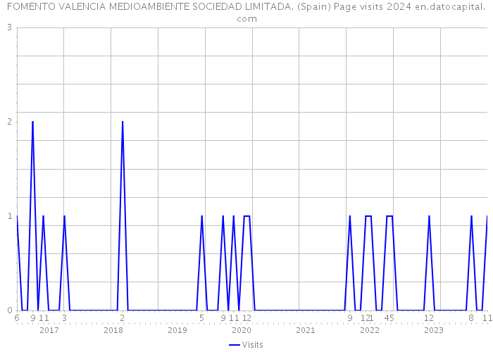 FOMENTO VALENCIA MEDIOAMBIENTE SOCIEDAD LIMITADA. (Spain) Page visits 2024 