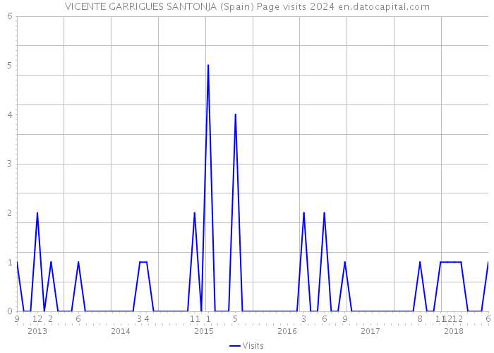 VICENTE GARRIGUES SANTONJA (Spain) Page visits 2024 