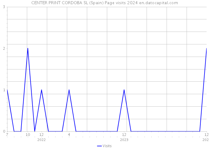 CENTER PRINT CORDOBA SL (Spain) Page visits 2024 