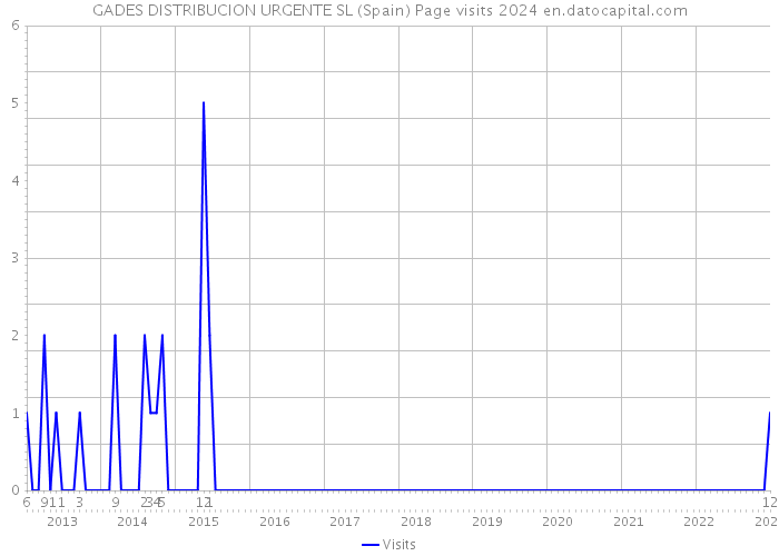 GADES DISTRIBUCION URGENTE SL (Spain) Page visits 2024 