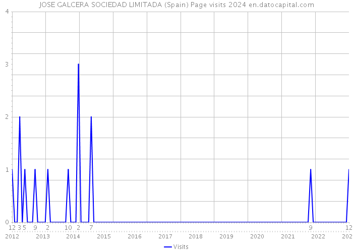 JOSE GALCERA SOCIEDAD LIMITADA (Spain) Page visits 2024 