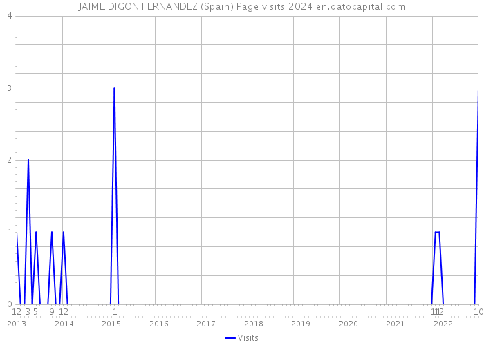 JAIME DIGON FERNANDEZ (Spain) Page visits 2024 