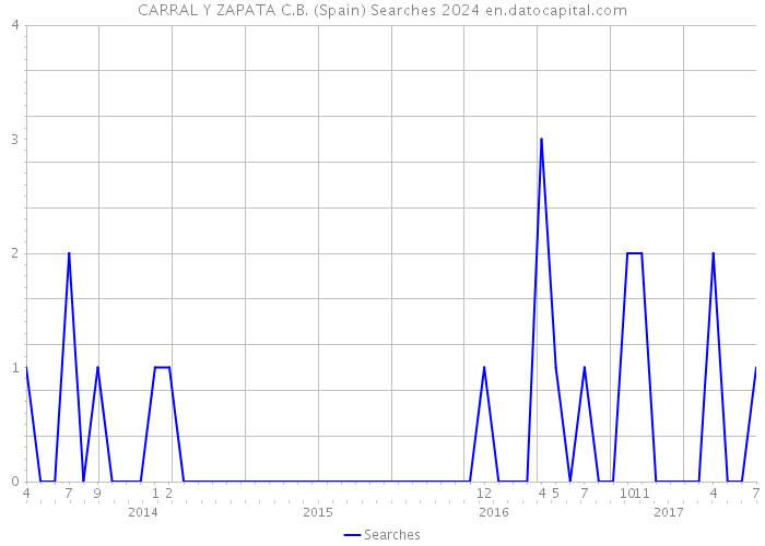 CARRAL Y ZAPATA C.B. (Spain) Searches 2024 