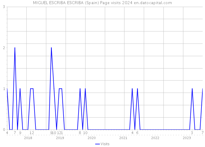 MIGUEL ESCRIBA ESCRIBA (Spain) Page visits 2024 