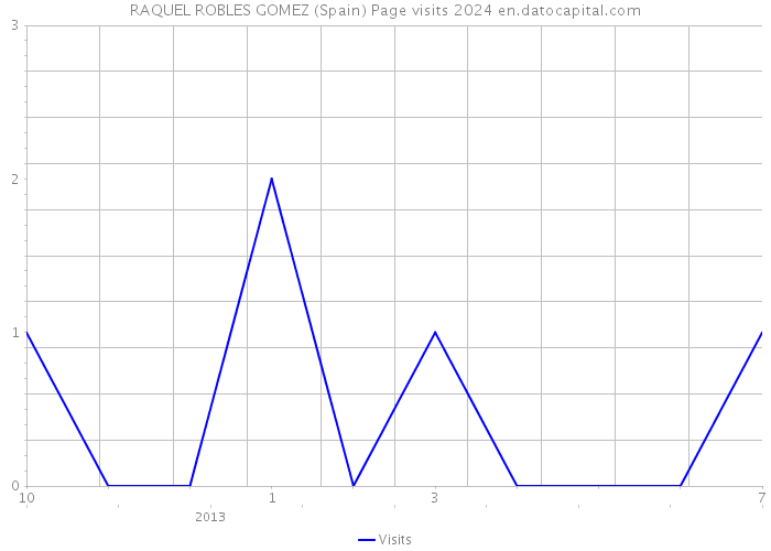 RAQUEL ROBLES GOMEZ (Spain) Page visits 2024 