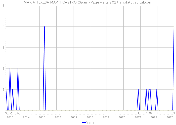 MARIA TERESA MARTI CASTRO (Spain) Page visits 2024 