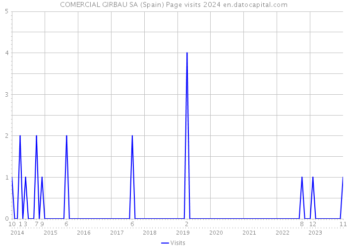 COMERCIAL GIRBAU SA (Spain) Page visits 2024 