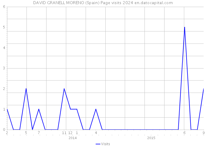 DAVID GRANELL MORENO (Spain) Page visits 2024 