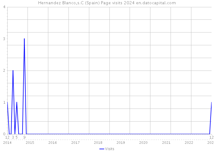 Hernandez Blanco,s.C (Spain) Page visits 2024 