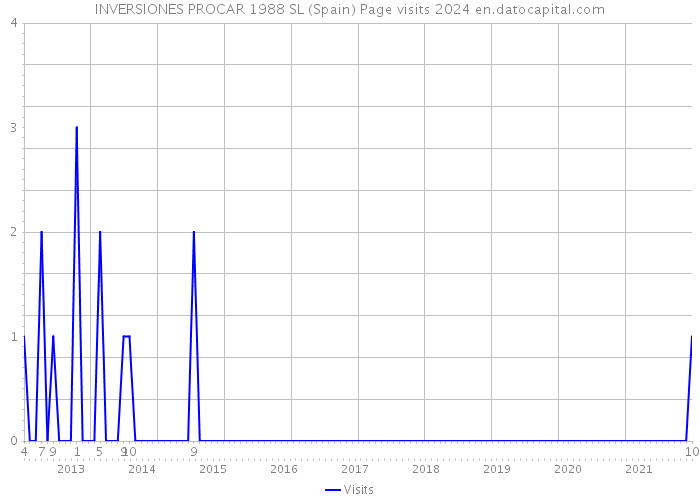 INVERSIONES PROCAR 1988 SL (Spain) Page visits 2024 