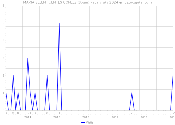 MARIA BELEN FUENTES CONLES (Spain) Page visits 2024 