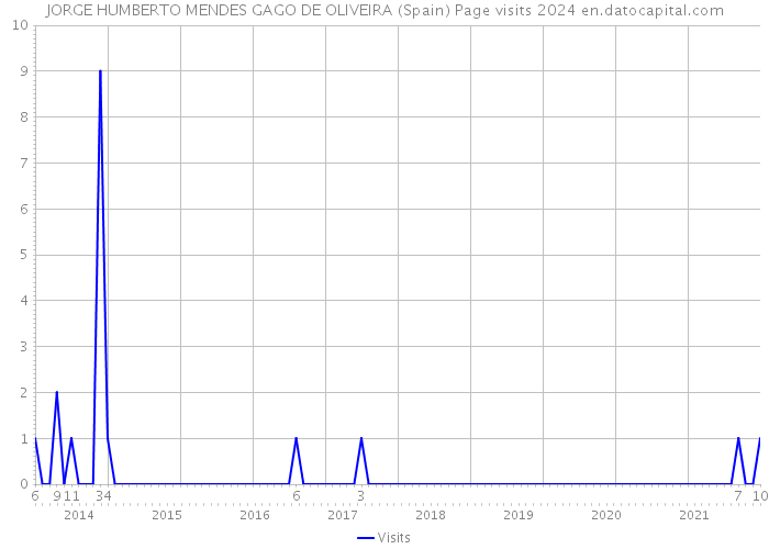 JORGE HUMBERTO MENDES GAGO DE OLIVEIRA (Spain) Page visits 2024 