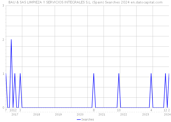 BAU & SAS LIMPIEZA Y SERVICIOS INTEGRALES S.L. (Spain) Searches 2024 