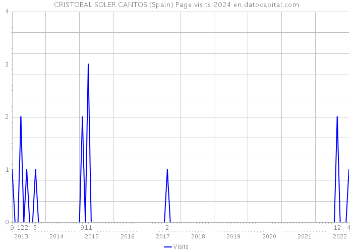 CRISTOBAL SOLER CANTOS (Spain) Page visits 2024 