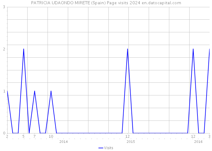 PATRICIA UDAONDO MIRETE (Spain) Page visits 2024 