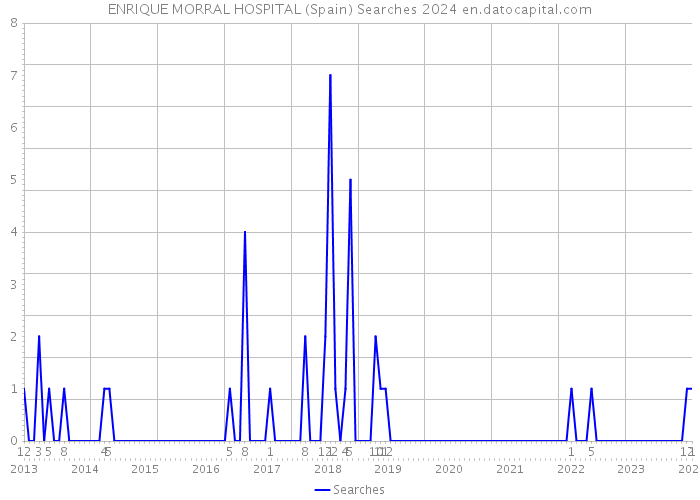 ENRIQUE MORRAL HOSPITAL (Spain) Searches 2024 