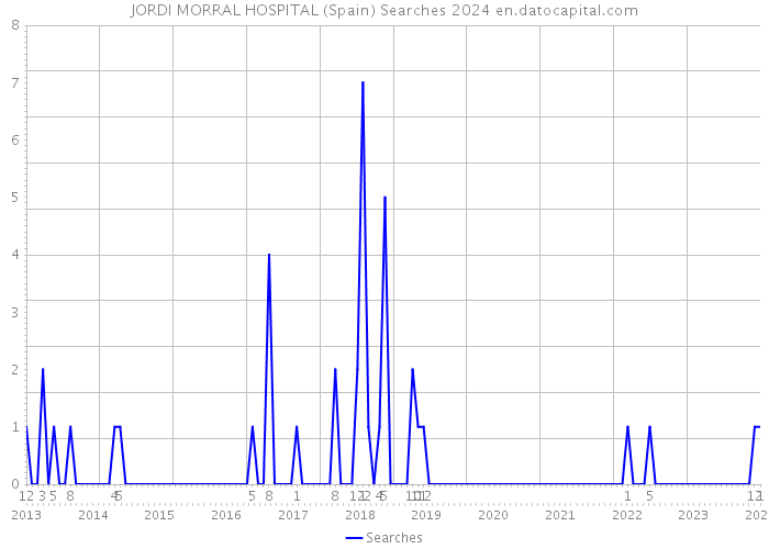JORDI MORRAL HOSPITAL (Spain) Searches 2024 