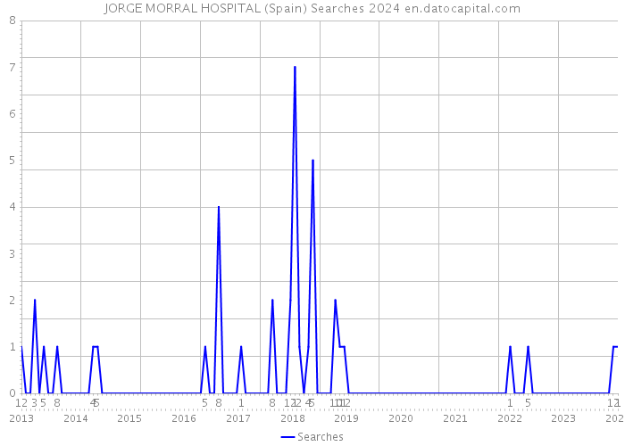 JORGE MORRAL HOSPITAL (Spain) Searches 2024 