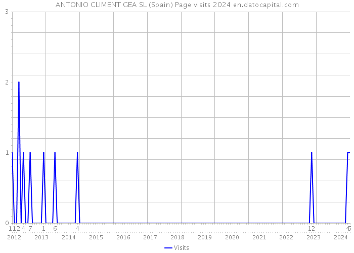 ANTONIO CLIMENT GEA SL (Spain) Page visits 2024 
