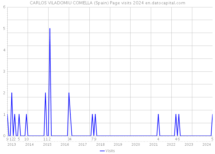CARLOS VILADOMIU COMELLA (Spain) Page visits 2024 