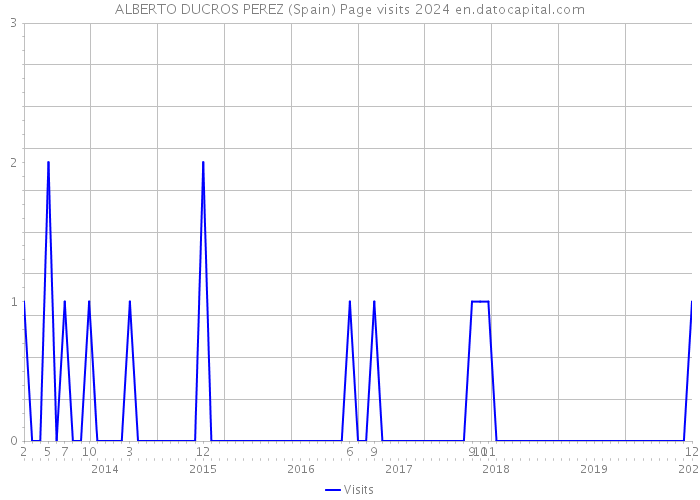 ALBERTO DUCROS PEREZ (Spain) Page visits 2024 