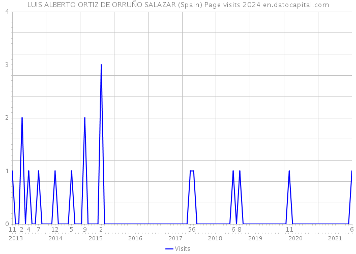 LUIS ALBERTO ORTIZ DE ORRUÑO SALAZAR (Spain) Page visits 2024 