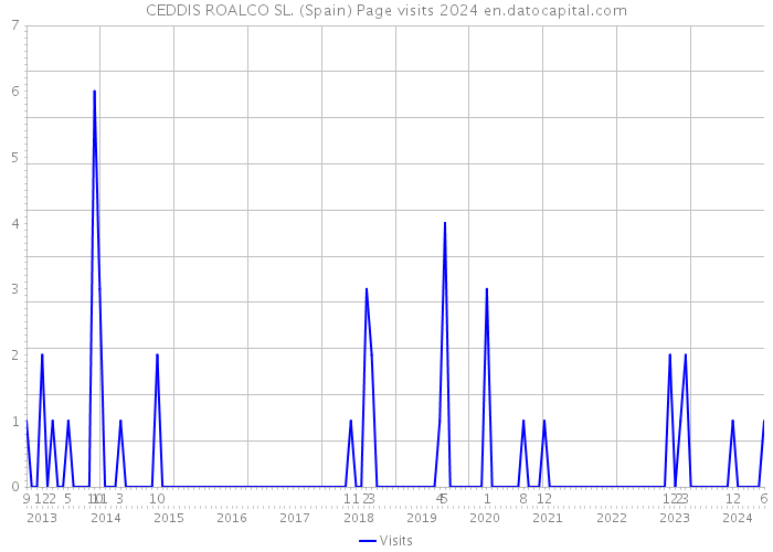 CEDDIS ROALCO SL. (Spain) Page visits 2024 