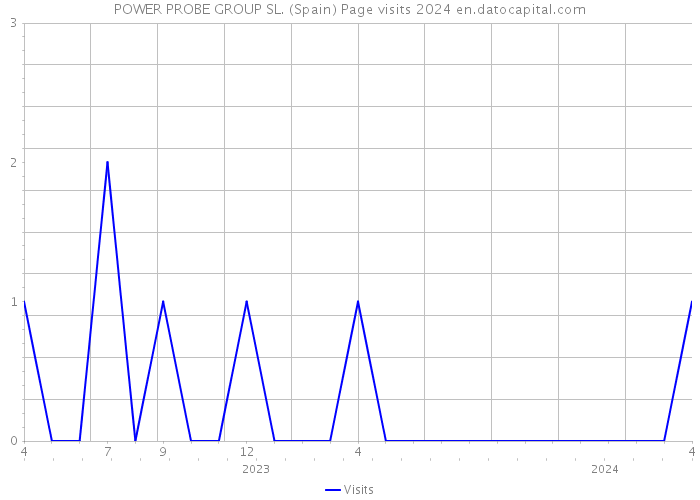 POWER PROBE GROUP SL. (Spain) Page visits 2024 