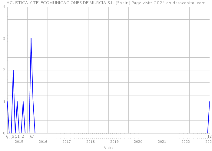 ACUSTICA Y TELECOMUNICACIONES DE MURCIA S.L. (Spain) Page visits 2024 